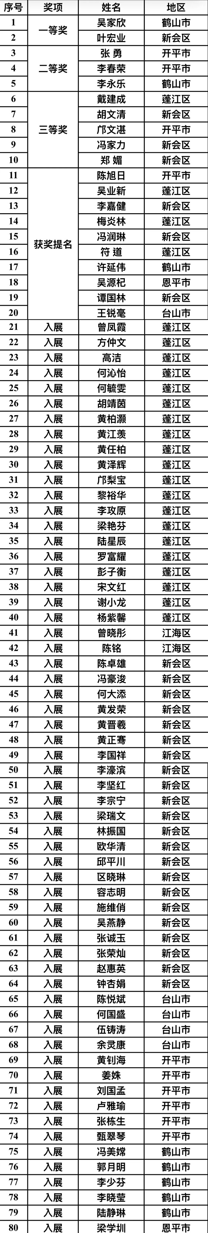 第四届“梁启超奖”江门市书法展评选结果.jpg